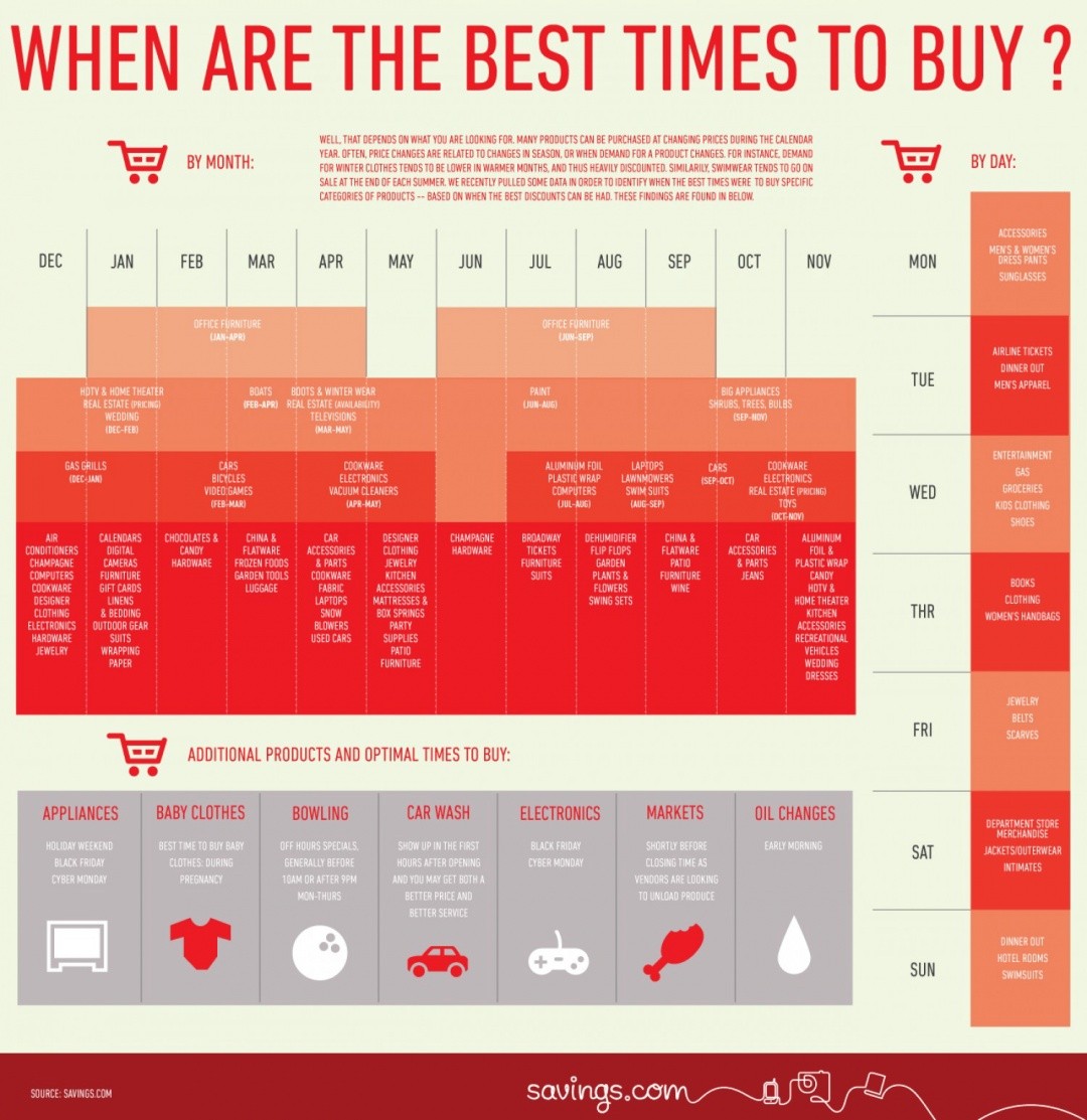 When Are The Best Times To Buy
